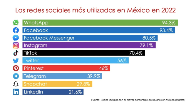 Más whats y menos tuits esta es la red social más utilizada en México